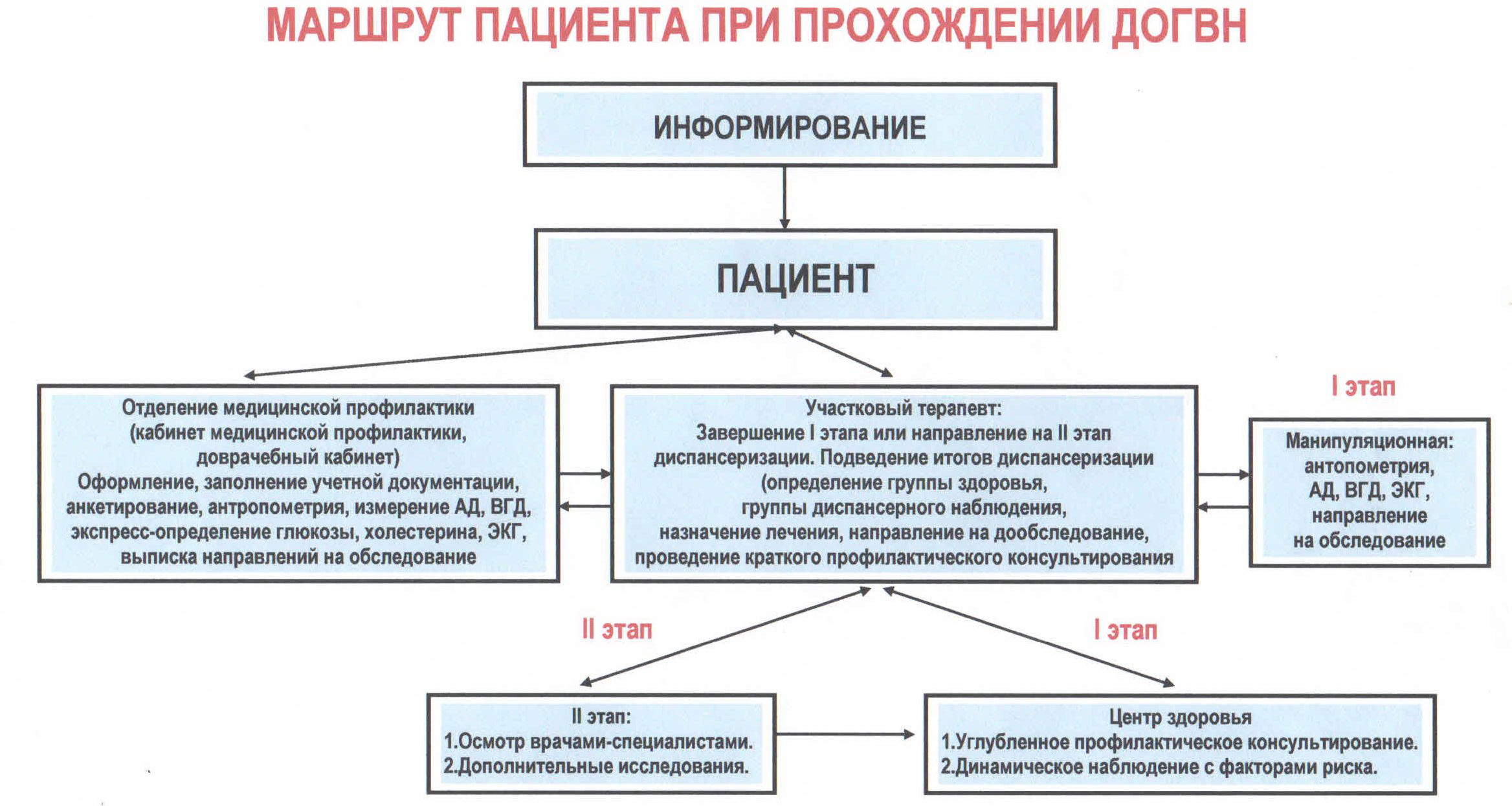 Схема диспансеризации для пациента